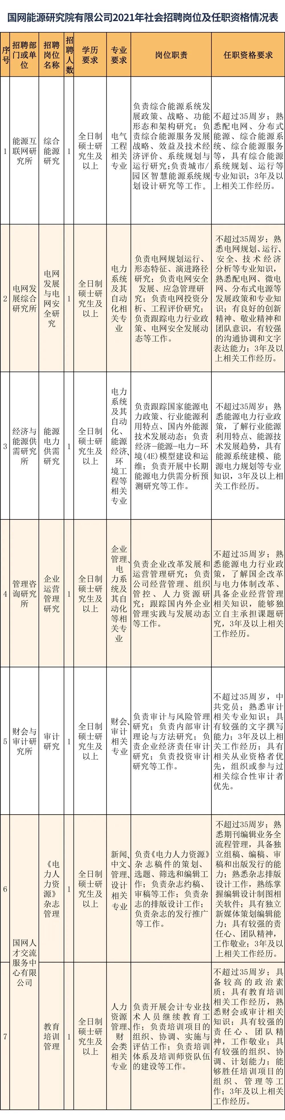 招聘職位要求