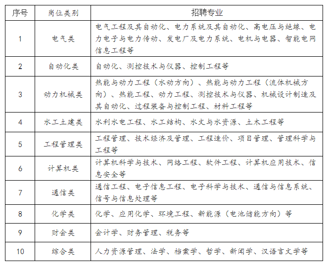 招聘專業(yè)