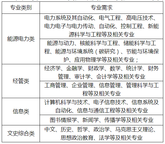 招聘需求
