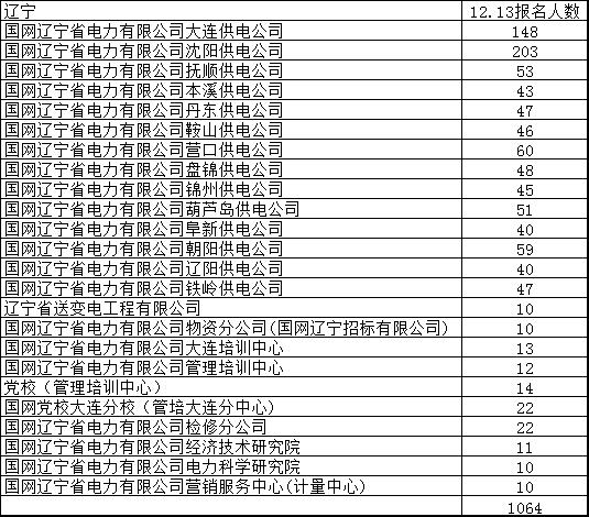 報名情況1