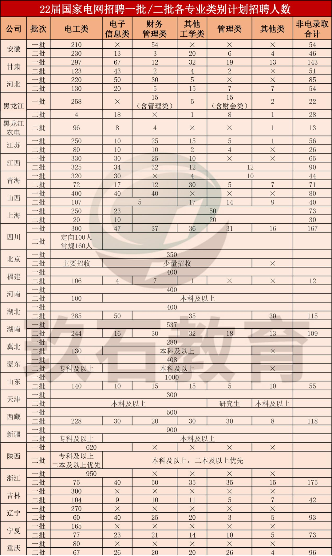 國(guó)家電網(wǎng)招聘人數(shù)