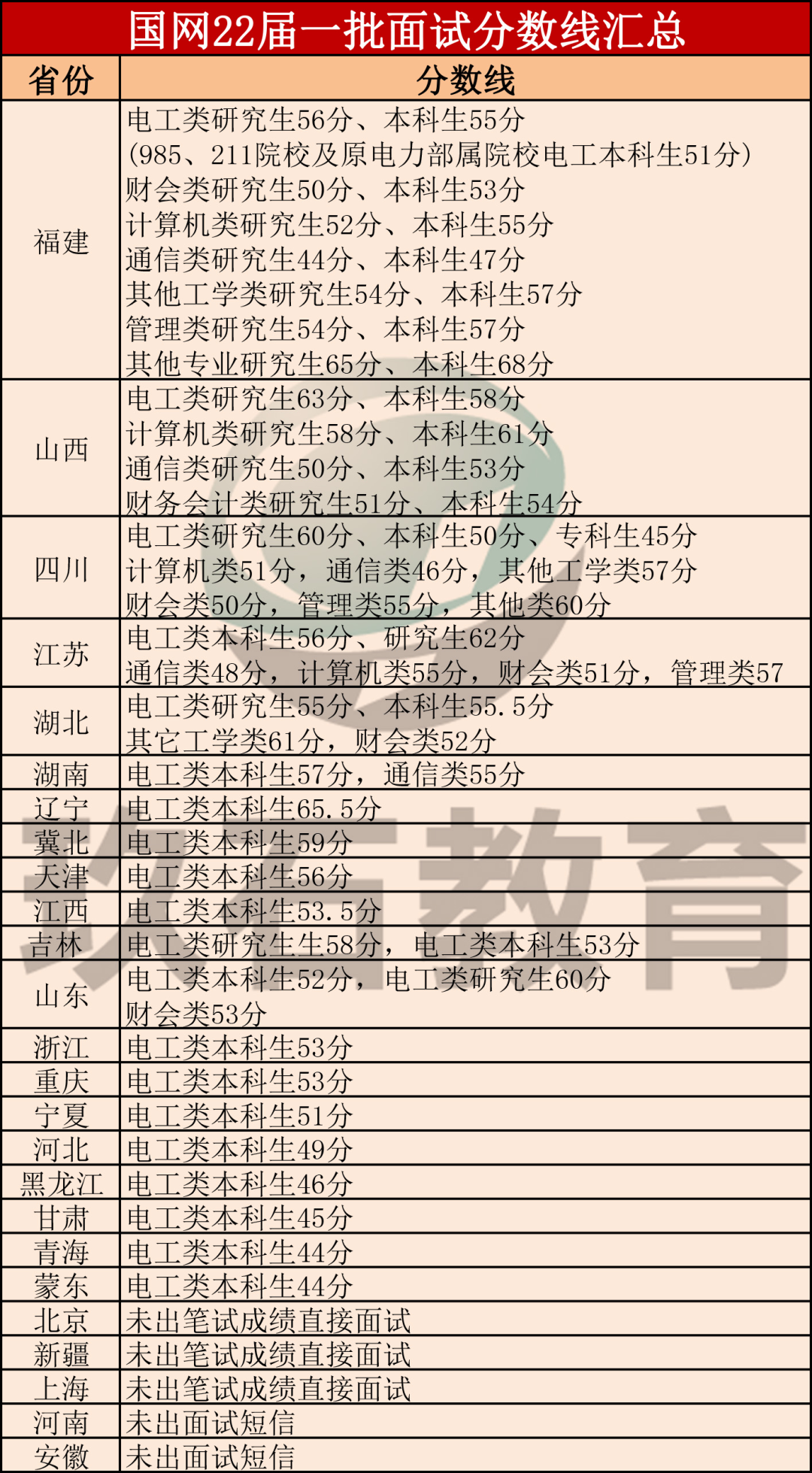 國家電網(wǎng)招聘面試分數(shù)線