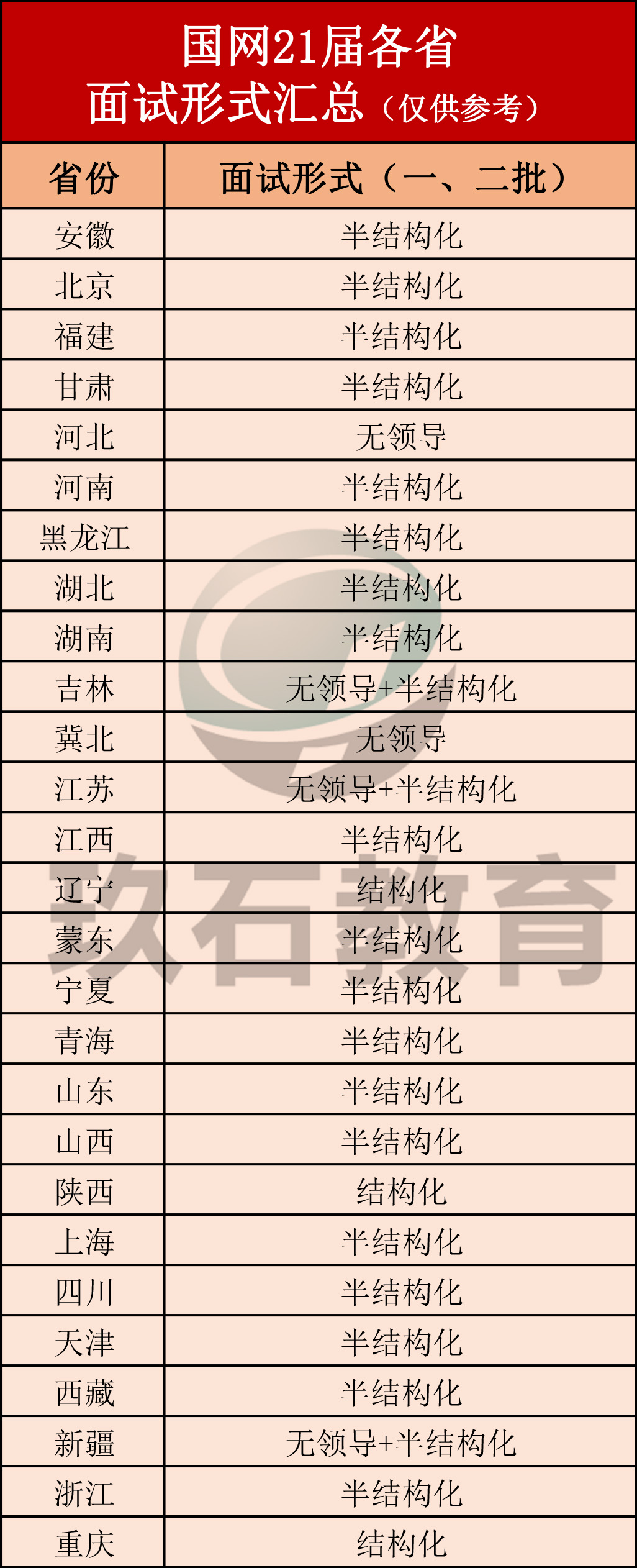 國家電網招聘面試形式