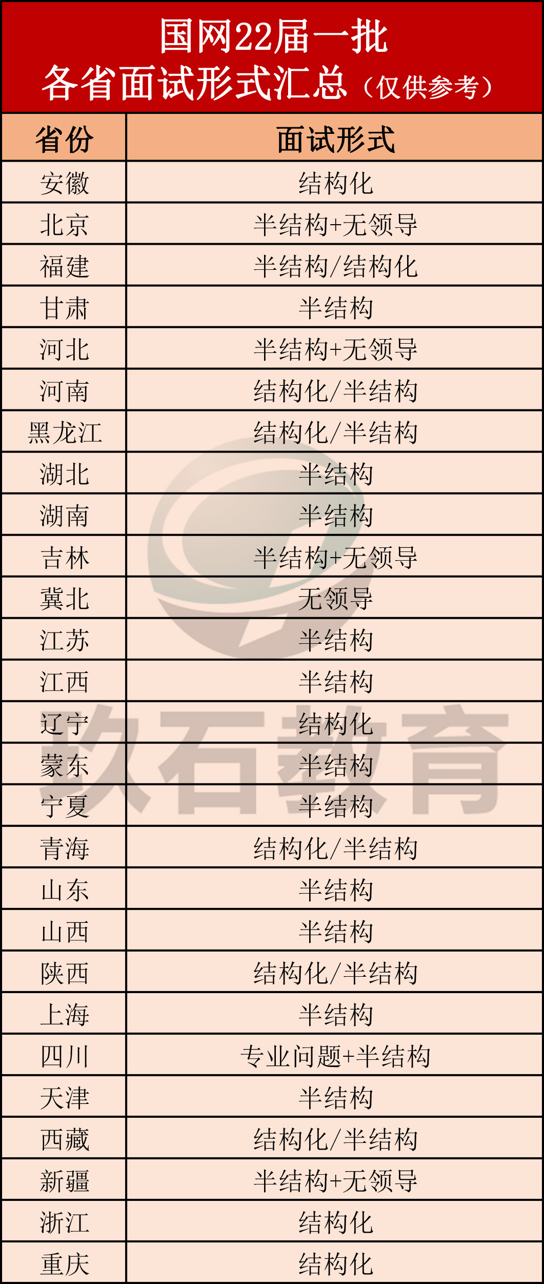 國家電網一批招聘面試形式