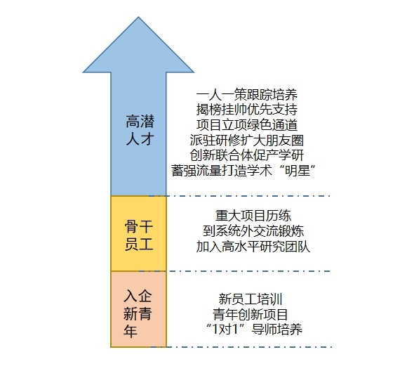 系統(tǒng)培養(yǎng)