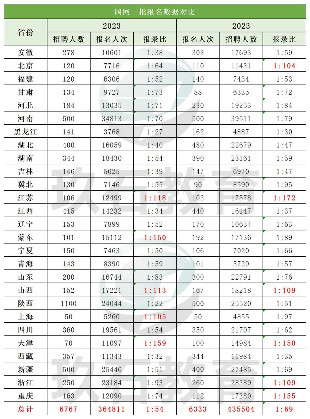 國網(wǎng)二批報(bào)名數(shù)據(jù)