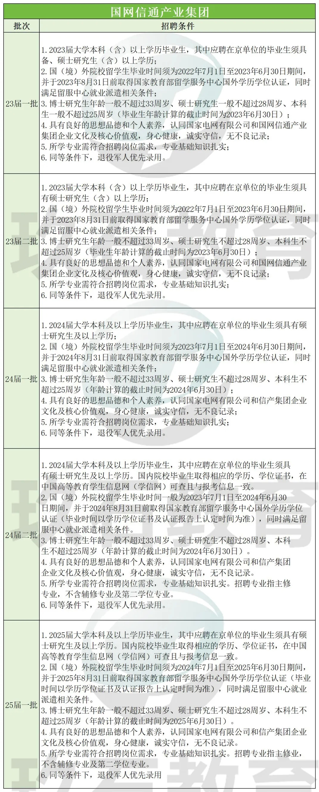 招聘條件